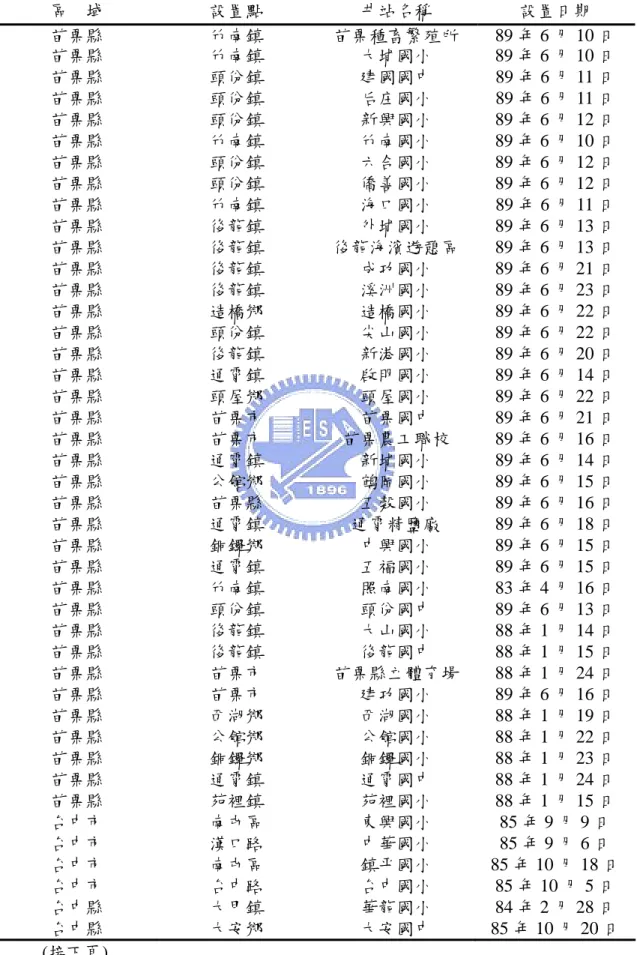 表 2  中部地區地下水監測井測站位置  區    域  設置點  井站名稱  設置日期  苗栗縣  竹南鎮 苗栗種畜繁殖所 89 年 6 月 10 日 苗栗縣  竹南鎮  大埔國小 89 年 6 月 10 日  苗栗縣  頭份鎮  建國國中 89 年 6 月 11 日  苗栗縣  頭份鎮  后庄國小 89 年 6 月 11 日  苗栗縣  頭份鎮  新興國小 89 年 6 月 12 日  苗栗縣  竹南鎮  竹南國小 89 年 6 月 10 日  苗栗縣  頭份鎮  六合國小 89 年 6 月 12 日 