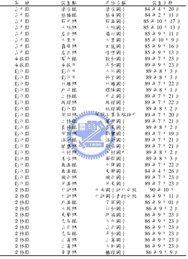 表 2  中部地區地下水監測井測站位置(續)  區    域  設置點 井站名稱 設置日期  台中縣  清水鎮 清水國小 84 年 4 月 20 日 台中縣  梧棲鎮  梧南國小 84 年 2 月 11 日  台中縣  龍井鄉  龍港國小 85 年 10 月 17 日  台中縣  大肚鄉  大肚國小 85 年 10 月 13 日  台中縣  烏日鄉  僑仁國小 85 年 9 月 11 日  台中縣  大里市  大里國小 85 年 10 月 9 日  台中縣  霧峰鄉  四德國小 85 年 9 月 16 日 
