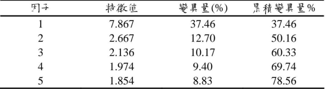 表 3 苗栗縣地下水水質轉軸後特徵值與變異量  因子  特徵值  變異量(%)  累積變異量%  1  7.867   37.46   37.46   2  2.667   12.70   50.16   3  2.136   10.17   60.33   4  1.974   9.40   69.74   5  1.854   8.83   78.56   圖 4  苗栗縣地下水水質因子陡坡圖 因子 21191715131197531特徵圖109876543210