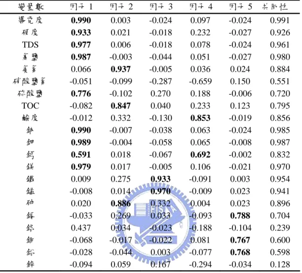表 4  苗栗縣地下水水質轉軸後因子負荷表及共通性  變量數  因子 1  因子 2  因子 3  因子 4  因子 5  共同性  導電度  0.990   0.003  -0.024  0.097  -0.024   0.991   硬度  0.933   0.021  -0.018  0.232  -0.027   0.926   TDS  0.977   0.006  -0.018  0.078  -0.024   0.961   氯鹽  0.987   -0.003  -0.044  0.051 