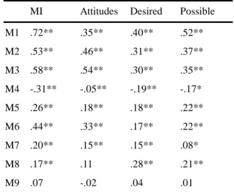 Table  1.  Correlations  between  Motivation  Orientations and English Use Fields.