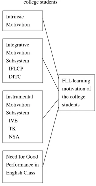 Figure  1  shows  the  7  significant  motivation  orientations  that  contribute  the  students’  FLL  learning  motivation
