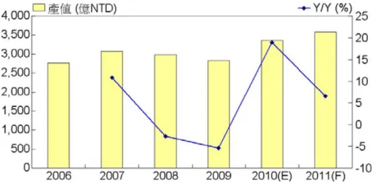 圖 4- 4：台灣歷年通訊設備與外銷零組件(2006-2011)〔43〕    通訊產業在成長快速下也同樣面臨諸多挑戰：例如產業形態多以量大的用戶 端設備的 ODM 代工生產為主，因為產品差異性不大，利潤空間不斷遭到壓縮； 企業考量生產成本降低與接近客戶市場的多重因素下，越來越多的通訊產業將生 產活動外移其他市場，海外產值的比例越來越高，同樣使得國內的通訊設備廠商 缺乏直接面對第一線使用者的行銷經驗，因此過去一段時間以來很難瞭解消費者 在使用上的真正需求，進而依此開發新商品，提升本身商品的附加價值。因此， 