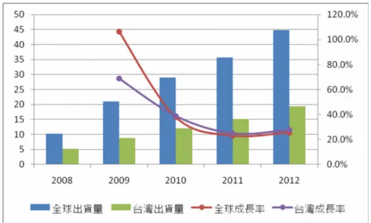 圖 4- 8：網路通訊產品全球出貨量 VS 台灣出貨量〔47〕  三、2011  年台系網通廠的發展與機會  以目前市場的狀況而言，網通的產也在未來仍然是最有潛力的產業之一，原 因如下：1.由於目前使用者用戶對於網路有越來越高度的依賴，過去所架設的固 網及行動上網的頻寬將面臨嚴重的不足，此一現象將會帶動電信運營商的基地台 升級與佈建，相關設備的採購商機相當大。2.數位匯流、雲端運算、三網融合等 趨勢，將促使未來數位家庭的快速發展，相關商機包括智慧型手機、Smart TV、 WHDI、IP STB  的未來將