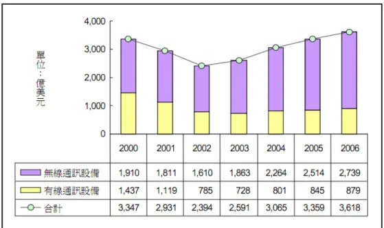 圖 5-4：無線 VS 有線通訊設備產值(2000-2006)〔58〕    此外，若回顧工研院 IEK 分析台灣 2005 年通訊設備產業業務型態，有線寬 頻網路在自有品牌 OBM 佔 21.3%；反觀 OEM/ODM 則佔 78.7%；。無線通訊 OEM/ODM    比例初估約 74.0%，自有品牌比例則僅有 26.0%。整體而言，台灣 通訊設備產業在 2005 年的自有品牌發展已經可以發現有一定的比例。這與往年 台灣廠商習慣以代工為主要經營模式，依賴國際大廠的訂單相當不同。  由上可知，對於網通業者