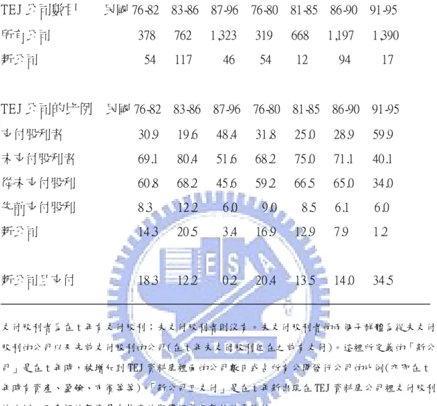表 4 - 1 ( a )公開發行公司在不同股利群體中的數目與百分比 TEJ公司數目 民國 7 6 - 8 2 8 3 - 8 6 8 7 - 9 6 7 6 - 8 0 8 1 - 8 5 8 6 - 9 0    9 1 - 9 5 所有公司  3 7 8 7 6 2 1 , 3 2 3 3 1 9 6 6 8 1 , 1 9 7 1 , 3 9 0 新公司  5 4 1 1 7 4 6 5 4 1 2 9 4 1 7 TEJ公司的比例 民國 7 6 - 8 2 8 3 - 8 6 8 7 - 9 6 