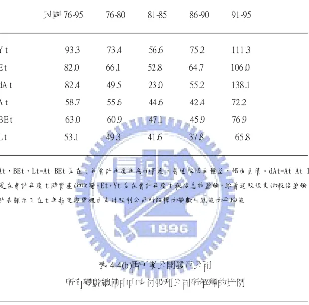 表 4 - 4 ( a ) 所有公開發行公司 所有變數總值中由支付股利公司所解釋的比例 民國 7 6 - 9 5 7 6 - 8 0 8 1 - 8 5    8 6 - 9 0 9 1 - 9 5 Yt 9 3 