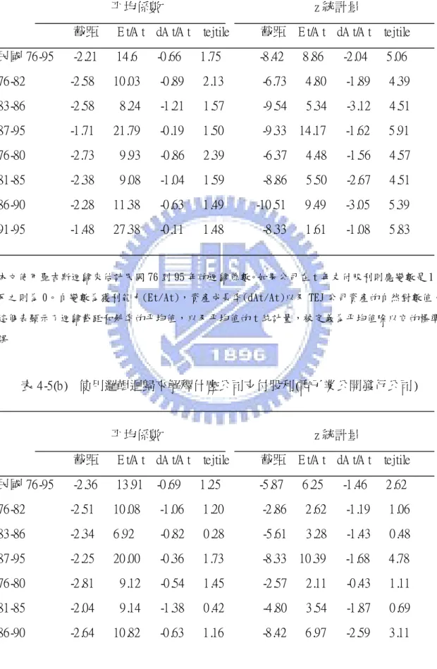 表 4 - 5 ( a ) 使用邏輯迴歸來解釋什麼公司支付股利( 所有公開發行公司) 平均係數  z統計量 截距  Et / At d At / At t e j t i l e 截距  Et / At d At / At t e j t i l e 民國 7 6 - 9 5 - 2 