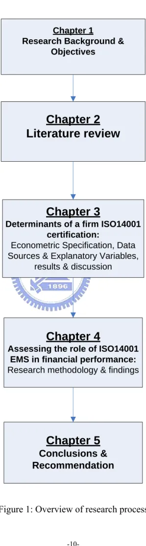 Figure 1: Overview of research process 