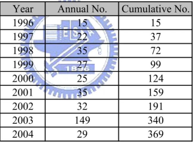 Table 1: No. of Taiwanese ISO 14001-certified enterprises during 1996-2004  Year Annul No