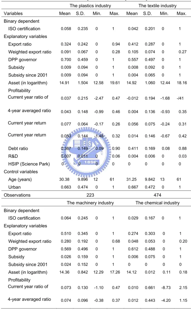 Table 4: Descriptive statistics by industry 
