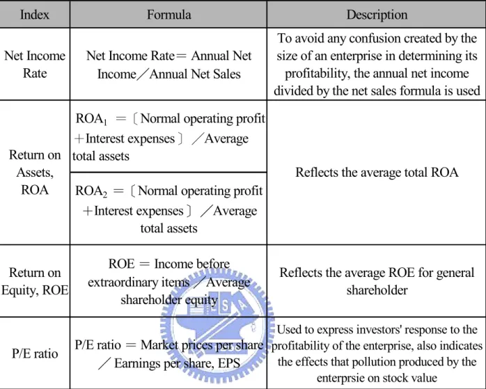 Table 6: Measurement index of financial performance 