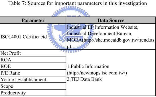 Table 7: Sources for important parameters in this investigation 