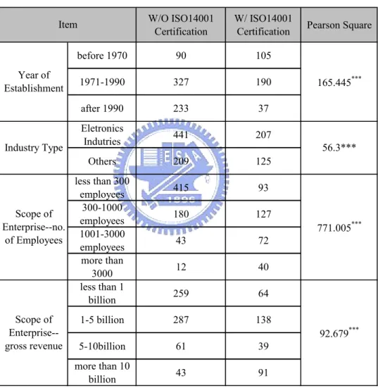 Table 8: Basic analysis of ISO 14001-certified and uncertified enterprises 