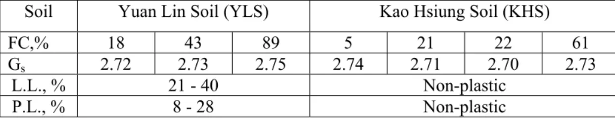 Table 2.    Physical properties of YLS and KHS. 