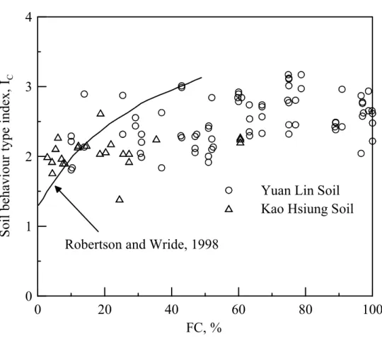 Figure 1.  I C  versus fines contents. 