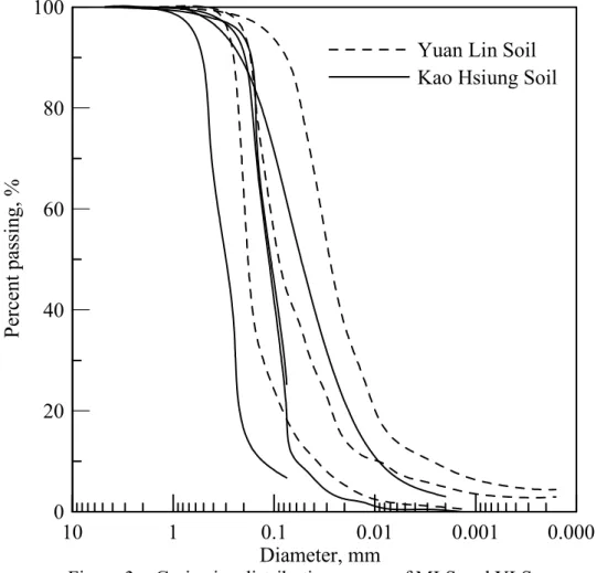 Figure 3.    Grain size distribution curves of MLS and YLS. 