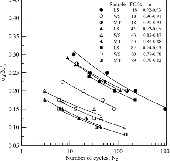 Figure 5.  Cyclic triaxial test results of YLS specimens. 