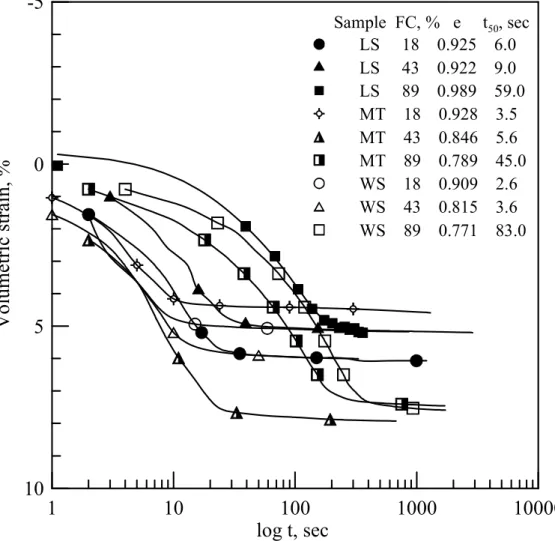 Figure 6.  Pore pressure dissipation following a cyclic triaxial test.   