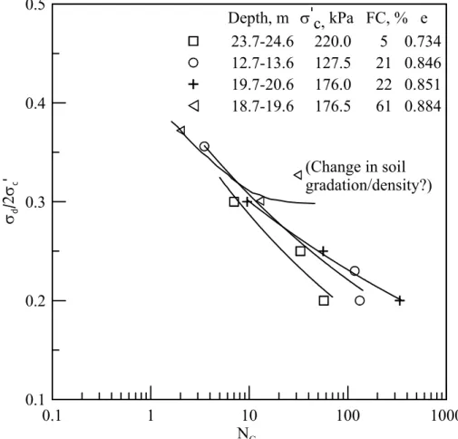 Figure 7.  Cyclic triaxial test results of KHS specimens recovered by    the gel-push sampler