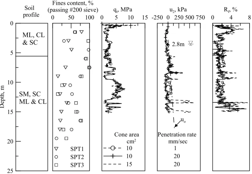 Figure 8.    CPTU profiles at Yuan Lin test site. 