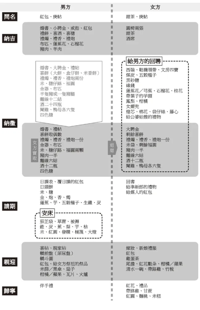 表  2-2  婚禮各步驟所需器物 