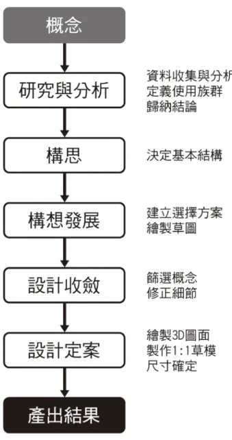 表  3-1  本創作的步驟與流程 