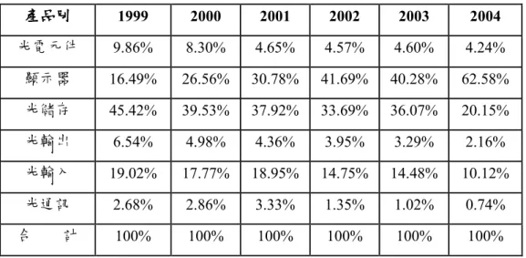 表  3 歷年光電產業產值比率  產品別產品別產品別 產品別  1999  2000  2001  2002  2003  2004  光電元件  9.86%  8.30%  4.65%  4.57%  4.60%  4.24%  顯示器  16.49%  26.56%  30.78%  41.69%  40.28%  62.58%  光儲存  45.42%  39.53%  37.92%  33.69%  36.07%  20.15%  光輸出  6.54%  4.98%  4.36%  3.95%  3