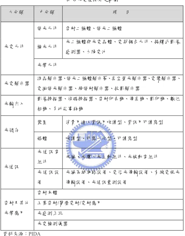 表  6 光電產品界定範圍  大分類  中分類  項      目  發光元件  雷射二極體、發光二極體  檢光元件  光二極體與光電晶體、電荷耦合元件、接觸式影像 感測器、太陽電池 光電元件  光學元件  光電顯示器  液晶顯示器、發光二極體顯示幕、真空螢光顯示器、電漿顯示器、 電激發光顯示器、場發射顯示器、投影顯示器  光輸出入  影像掃描器、條碼掃描器、雷射印表機、傳真機、影印機、數位 相機、多功能事務機  裝置  消費用途、資訊用唯讀型、資訊用可讀寫型  光儲存  媒體  唯讀型、可寫一次型、可讀寫