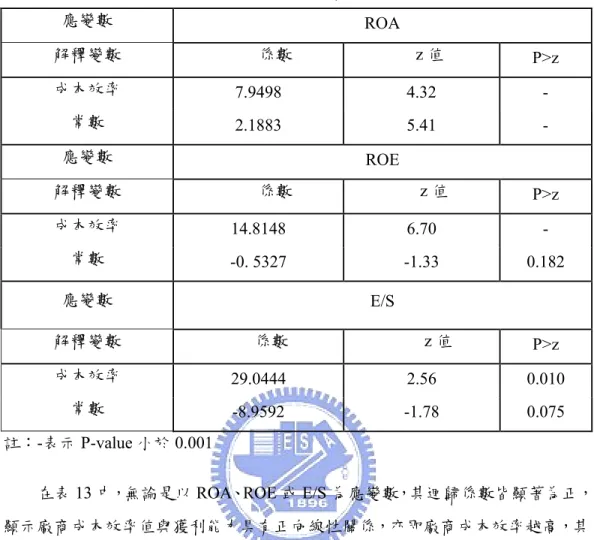 表  13 各模型迴歸結果  應變數  ROA  解釋變數          係數                z 值  P>z        成本效率  7.9498  4.32  -  常數    2.1883  5.41  -  應變數  ROE  解釋變數          係數                  z 值  P>z        成本效率  14.8148  6.70  -  常數    -0
