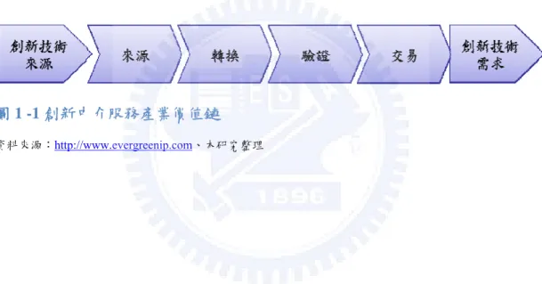 圖 1 -1 創新中介服務產業價值鏈       