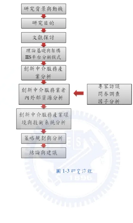 圖 1-3 研究流程 
