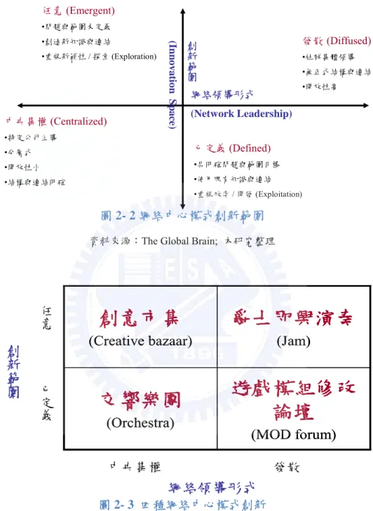 圖 2- 2 網絡中心模式創新範圍 