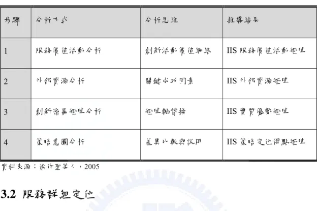 表 3- 1  創新密集服務平台分析步驟  步驟  分析方式  分析思維  推導結果  1  服務價值活動分析  創新活動價值網絡 IIS 服務價值活動矩陣  2  外部資源分析  關鍵成功因素 IIS 外部資源矩陣  3  創新密集矩陣分析  矩陣軸替換 IIS 實質優勢矩陣  4  策略意圖分析  差異比較與說明 IIS 策略定位得點矩陣  資料來源：徐作聖等人，2005  3.2  服務群組定位  創新中介服務業是近幾年新興的發展項目，將快速傳遞通信技術及軟硬體配 合的市場化，在台灣還有一段路要走，故