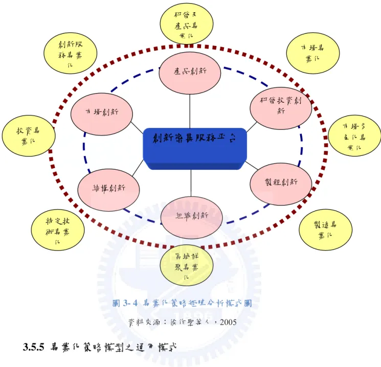 圖 3- 4  專業化策略矩陣分析模式圖  資料來源：徐作聖等人，2005  3.5.5  專業化策略模型之通用模式  本研究針對平台操作的企業層級機制，進行專家問卷，探討在專業化策略分 析矩陣的不同定位區隔中，矩陣所需的服務價值活動與外部資源分別為何；專家 問卷之結果於完成信度檢定後之結果可整理如表所示，表中每一定位區隔內所列 的服務價值活動(C)及外部資源(E)類別，即表示該種專業化策略發展過程中，創 新密集服務平台所需的企業層級運作資源。(徐作聖等人，2005)。 創新密集服務平台  研發投資創新製程