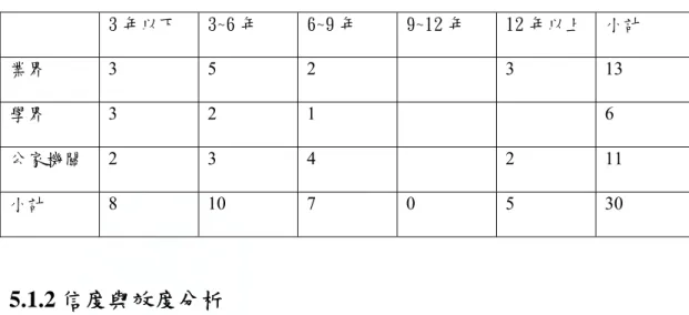 表 5- 3  問卷填寫者以於該產業中工作年數分別  3 年以下  3~6 年  6~9 年  9~12 年  12 年以上  小計  業界  3 5 2   3 13  學界  3 2 1     6  公家機關  2 3 4   2 11  小計  8 10 7 0 5 30  5.1.2 信度與效度分析          以 Cronbach’s α 係數估算信度：(0.35<  信度≤ 0.70)為可接受  ，(0.70<  信度)則屬於 高信度，所有值幾乎都大於 0.7，表示屬於高信度