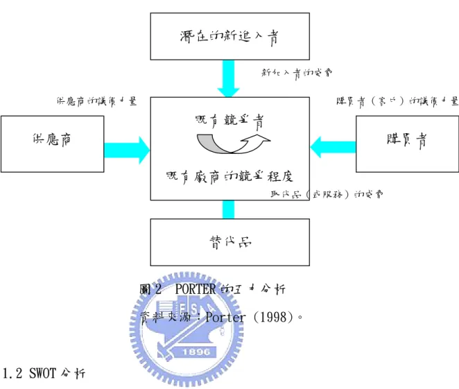 圖 2  PORTER 的五力分析  資料來源：Porter (1998)。  2.1.2 SWOT 分析 供應商  替代品  潛在的新進入者  取代品（或服務）的威脅  購買者（客戶）的議價力量 購買者 既有競爭者 既有廠商的競爭程度新加入者的威脅 供應商的議價力量  SWOT 分析包括外在環境的機會(Opportunity)與威脅(Threat)和內部環境的 優勢(Strength)與劣勢(Weakness)。無論從政府、技術、經濟、法律、社會、等 各種外在因素所搜尋的環境分析理論，抑或是更進一步探討產