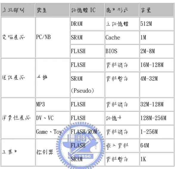 表 10  FLASH 記憶體在系統裝置上之應用  系統類別  裝置  記憶體 IC  應用形式  容量  DRAM  主記憶體  512M  SRAM  Cache  1M 電腦產品 PC/NB  FLASH  BIOS  2M~8M  FLASH  資料儲存  16M-128M  通訊產品  手機  SRAM  (Pseudo)  資料暫存  4M-32M  MP3  FLASH  資料儲存  32M-128M  DV、VC  FLASH  記憶卡  128M-256M 消費性產品  Game、Toy 