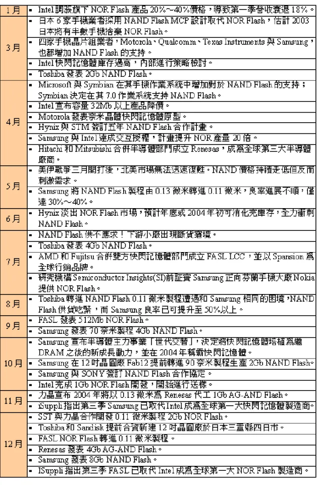 表 12  2003 年快閃記憶體產業重大事件列表  