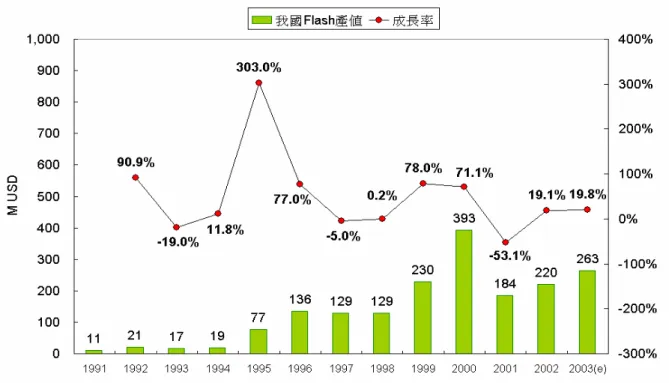 圖 8  1991 至 2003 年台灣 FLASH 產值  資料來源：工研院 IEK-ITIS 計畫(2003/10)  國內 FLASH 廠商以旺宏和華邦為主，2002 年全球排名都在前十五名之內，並 專注於 NOR FLASH 產品。旺宏和華邦除了自行研發之外，也透過與國外大廠策略 聯盟的方式，強化自身的產品技術能力和研發水準。  4.3.2 NAND FLASH 市場的成長  由於 FLASH 運用在程式碼儲存且採用電子產品遍佈 3C 領域，因此 NOR（Code） 佔整個 FLASH 市場最大宗，