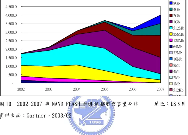 圖 10  2002~2007 年 NAND FLASH 的產值趨勢與容量分佈    單位：US＄M  資料來源：Gartner，2003/02    就 FLASH 記憶體大多為特殊應用標準產品(ASSP)，供應的廠商家數有限，因 此理論上 FLASH 的價格應相對穩定。然而，由於 2002 年 FLASH 產能過剩，需求又 不振，導致 FLASH 各式容量價格在 2002 年來快速下跌，其中低容量的 8M 價格， 自 2002 年初每顆 1.9 美元滑落至 2003,Q2 只剩的 0.7 美元，跌幅達 