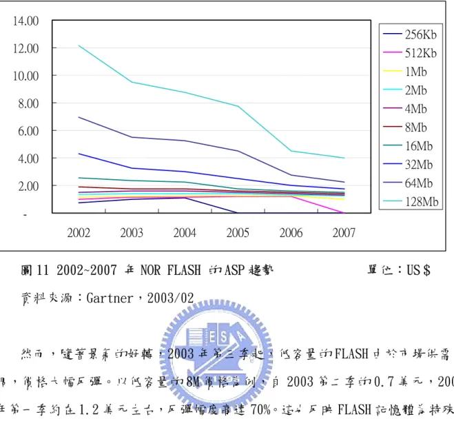 圖 11 2002~2007 年 NOR FLASH 的 ASP 趨勢    單位：US＄  資料來源：Gartner，2003/02    然而，隨著景氣的好轉，2003 年第三季起，低容量的 FLASH 由於市場供需失 調，價格大幅反彈。以低容量的 8M 價格為例，自 2003 第二季的 0.7 美元，2004 年第一季約在 1.2 美元左右，反彈幅度高達 70%。這也反映 FLASH 記憶體為特殊應 用標準產品的特性，一但缺貨，無法有替代品，容易造成價格的高漲，且產能調 節的時間較長。 