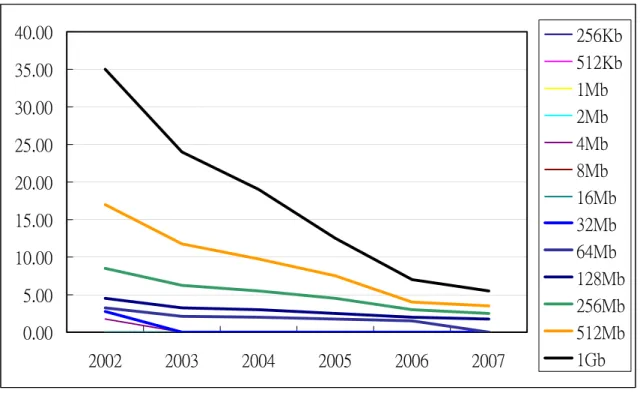 圖 12  2002~2007 年 NAND FLASH 的 ASP 趨勢   單位：US＄  資料來源：Gartner，2003/02   