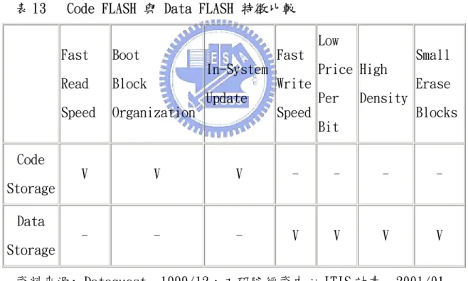 表 13   Code FLASH 與 Data FLASH 特徵比較 
