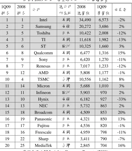 表 2-1 2009 年第一季全球前二十大半導體業者  1Q09  排名  2008 排名  公司  總公司 所在地  2008  總營收  1Q09  季營收  成長率  1  1  Intel  美國  34,490  6,573  -2%  2  2  Samsung  南韓  20,272  3,686  2%  3  5  Toshiba  日本  10,422  2,008  -12%  4  3  TI  美國  11,618  1,982  -13%  5  6  ST  歐洲  10,32