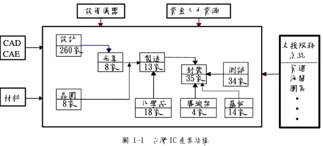 圖 1-1  台灣 IC 產業結構  資料來源：工研院 IEK-IT IS 計畫(2005/03)  近年來國際 IDM 大廠為了降低生產成本，明顯增加委外代工的比率，從 2004 年開 始國際整合元件大廠陸續開始適放後段封裝測試訂單，台灣封裝測試產業的優異表現極 受國際大廠的重視，對封裝測試廠商而言，這是一個極佳的發展機會，台灣封測廠商在 未來的營運將更具爆發力，但廠商彼此之間的競爭也勢不可免，如何做好準備，以期能 夠在愈來愈激烈的產業競爭中勝出，取得產業領先的地位，半導體封裝測試產業的競爭 優勢與經營策