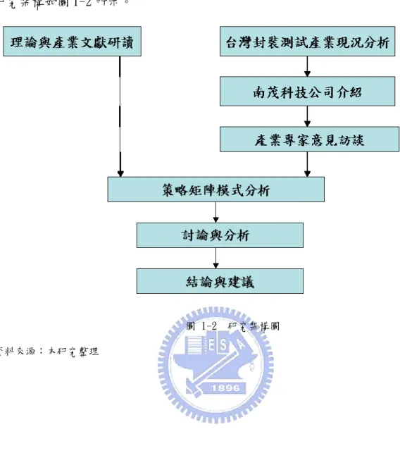 圖 1-2  研究架構圖  資料來源：本研究整理 
