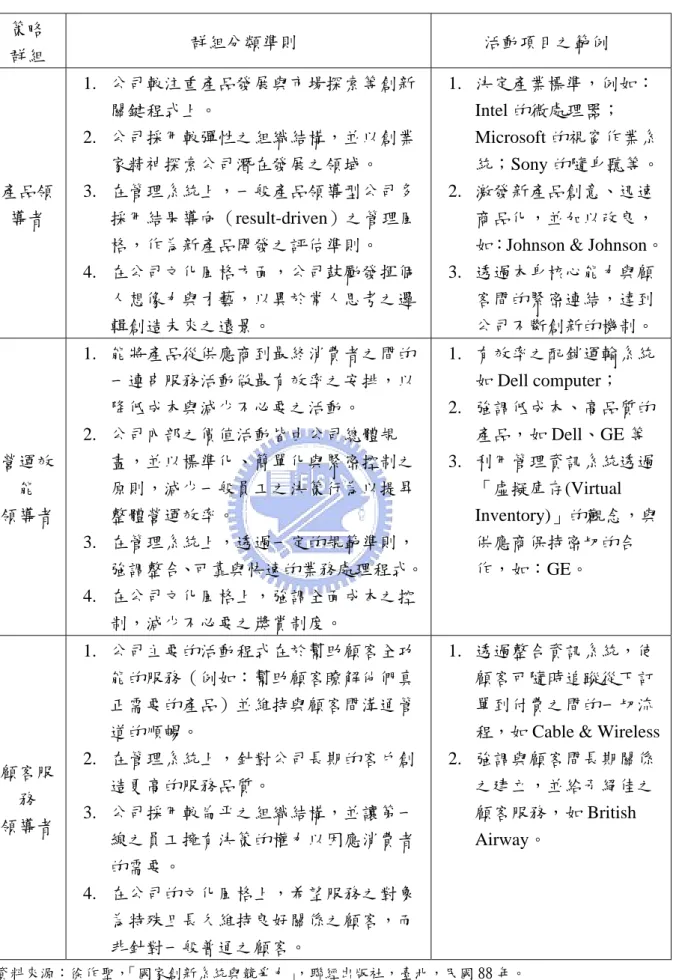 表 2-1  策略群組之營運分類準則  策略  群組  群組分類準則  活動項目之範例  產品領 導者  1.  公司較注重產品發展與市場探索等創新關鍵程式上。 2.  公司採用較彈性之組織結構，並以創業家精神探索公司潛在發展之領域。 3