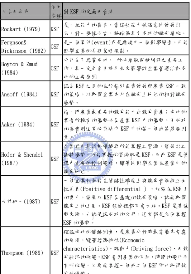 表 2-3  關鍵成功因素之定義彙總  人名及年代  使用 名稱  對 KSF 的定義及看法  Rockart (1979)  KSF  是一組能力的集合，當這些能力被滿意地發展出 來，對一機構而言，將確保其有成功的競爭績效。 Fergnson&amp;  Dickinson (1982)  CSF  是一個事件(event)或是環境中一個影響變素，可能影響企業的長期策略規劃。 