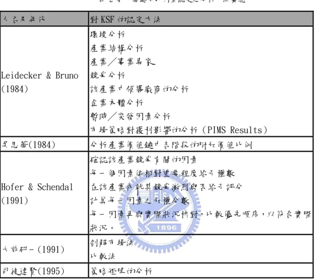 表 2-4     關鍵成功因素認定之分析方法彙總 